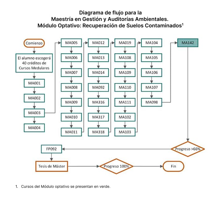 Maestría en Gestión y Auditorías Ambientales